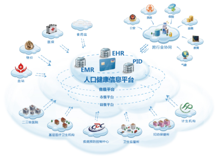 醫(yī)療、養(yǎng)老行業(yè)整體信息化解決方案