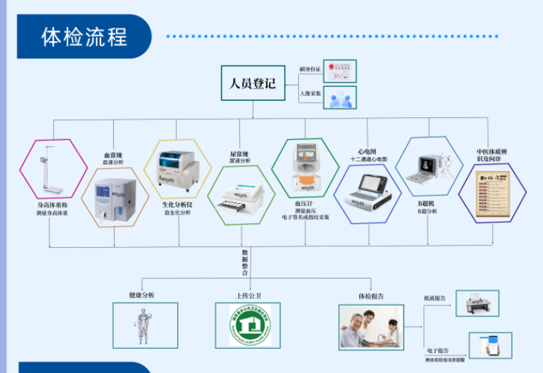 老年人查體系統(tǒng)